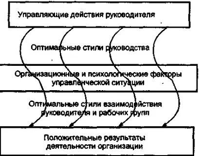 Особенности организации внутреннего управления