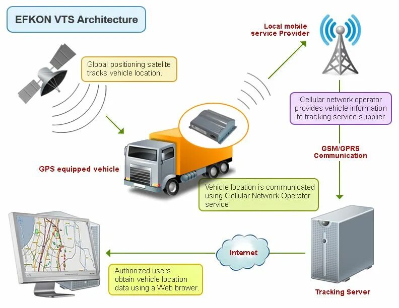 Tracking системы. GPS tracking System. Взаимодействие GSM GPS. GSM/GPS (Global System for mobile communication/Global positioning System) для оплаты автодорог. Система мониторинга автопарка.