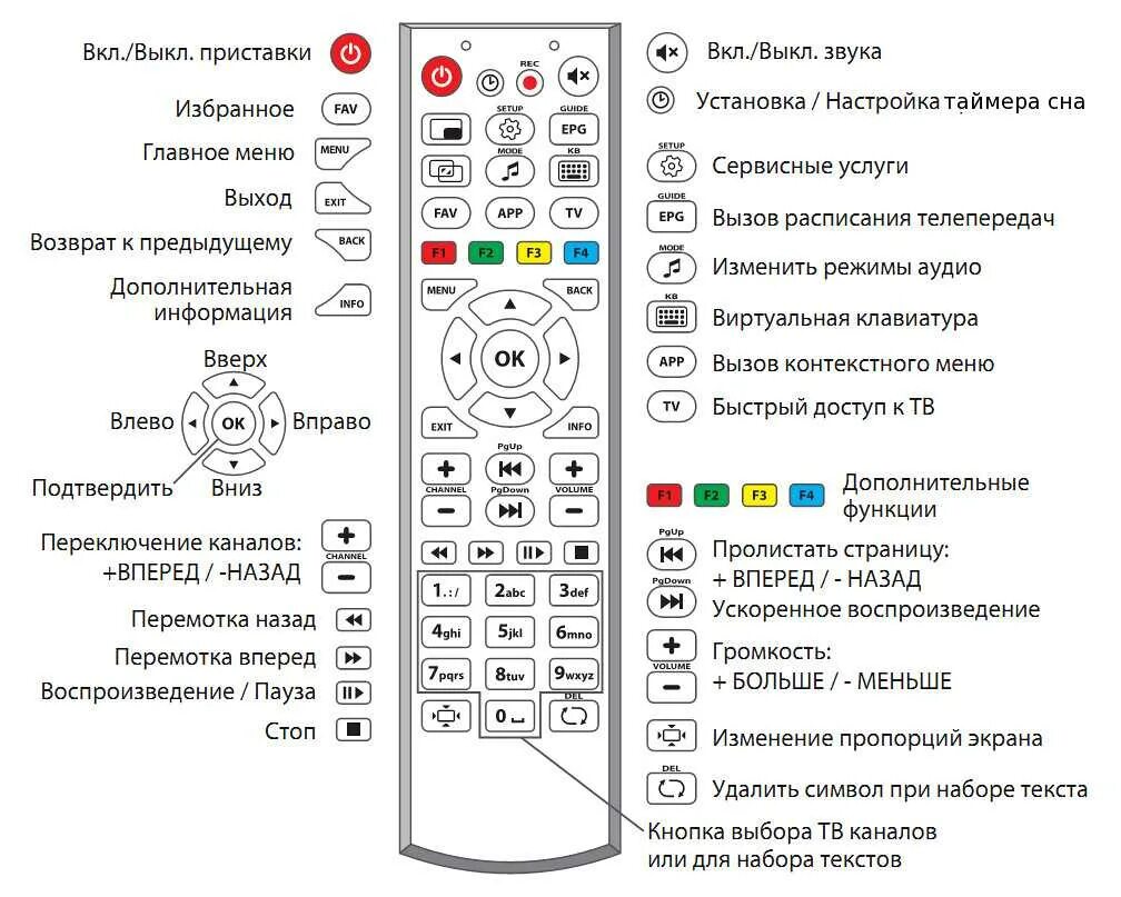 Как отключить видео на телевизоре. Приставка mag 250 Ростелеком пульт. Пульт Ду mag 250 схема. Обозначения на пульте телевизора LG. Пульт Ду IP mag 250.