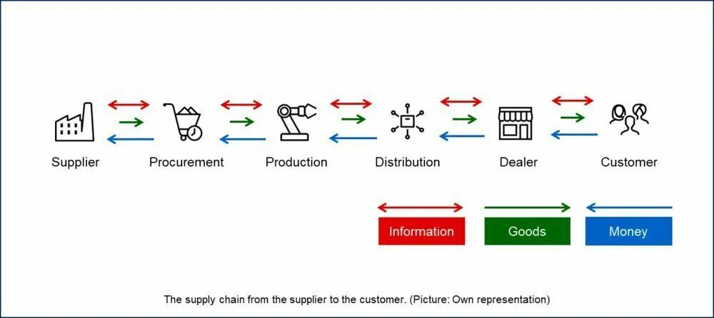 Supply services. Схема Supply Chain. Цепочка поставок Apple. Фрагментация Цепочки поставок. Цепочка поставок йогуртов схема.