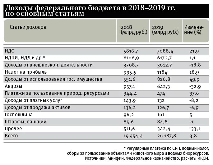 Доходы федерального бюджета по годам. Налоги в бюджете РФ. Основные статьи доходов российского бюджета. Налоговые поступления в федеральный бюджет в 2019 году в России.