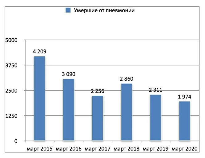 Число заболевших гриппом. Заболеваемость пневмонией в России 2020 статистика. Статистика смертей от пневмонии в России по годам. Статистика по годам смерти по пневмонии. Смертность от пневмонии в России статистика по годам.