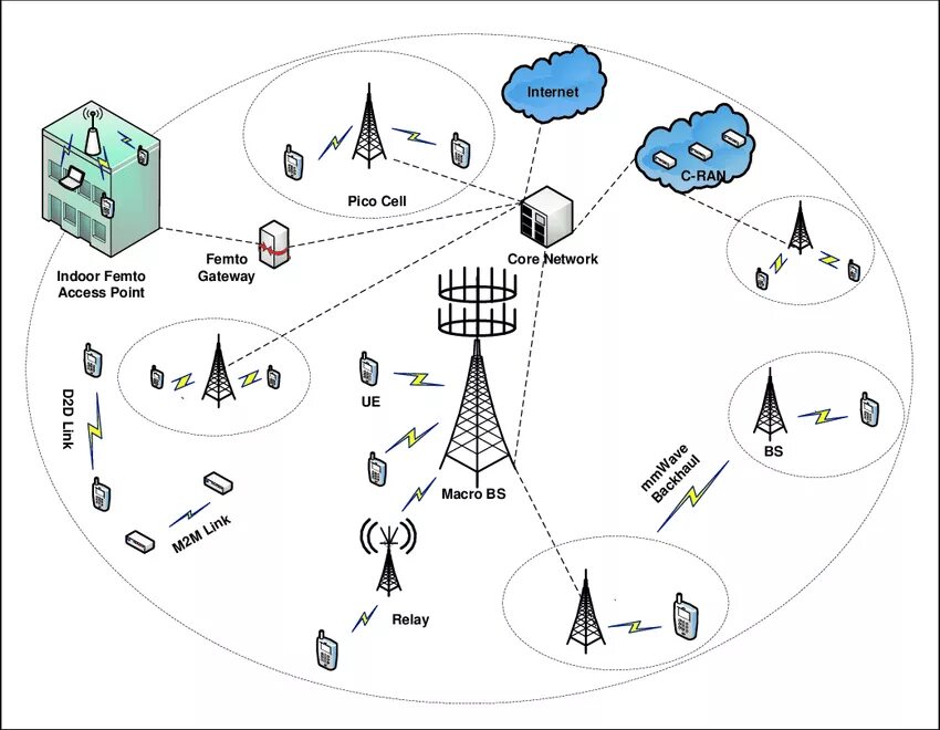 Связь 05. Архитектура сети 5g. Сотовые сети связи 5g. Структура сети 5g. Схема сети 5g.