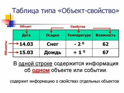 К таблицам типа объект свойство относится ответ