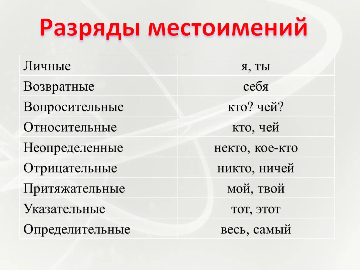 Никуда разряд. Местоимения бывают. Примеры местоимений в русском языке 6. Какие бывают местоимения в русском языке. Местоимения в русском примеры.