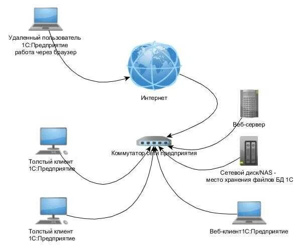 Доступ через web. Схема подключения локальной сети. Схема соединения клиента с сервером. Локальная сеть 1с предприятия. Схема подключения сервер данных.