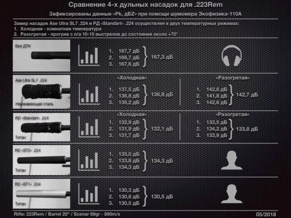 Звук выстрела слушать. Звук выстрела в ДБ. Звук выстрела в децибелах с глушителем. Уровень шума при выстреле. Звук выстрела из пистолета в децибелах.