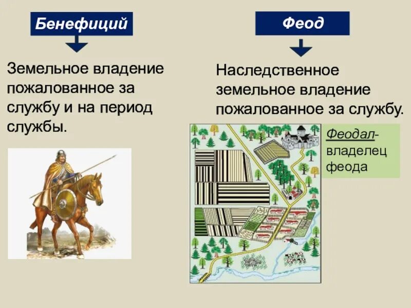 Бенефиций и Феод. Бенефиции в средневековье. Бенефиции это в средние века. Феод в средневековье.