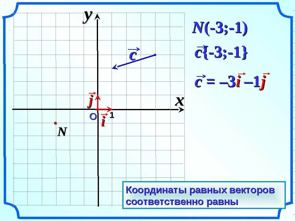 Координаты равных векторов соответственно равны. Разложить вектор по координатным векторам. разложение по координатным векторам. разложение вектора по координатным векторам. координаты по координатным векторам.