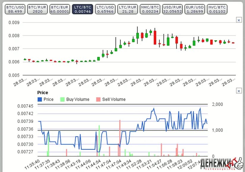 BTC E биржа. Биржа БТК. Биржа БТС. BTC-E.com.