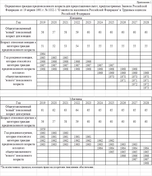 Предпенсионный возраст социальная карта. Предпенсионный Возраст 2021 таблица. Таблица граждан предпенсионного возраста. Предпенсионный Возраст в 2023 для женщин таблица по возрасту. Предпенсионный Возраст таблица по годам.