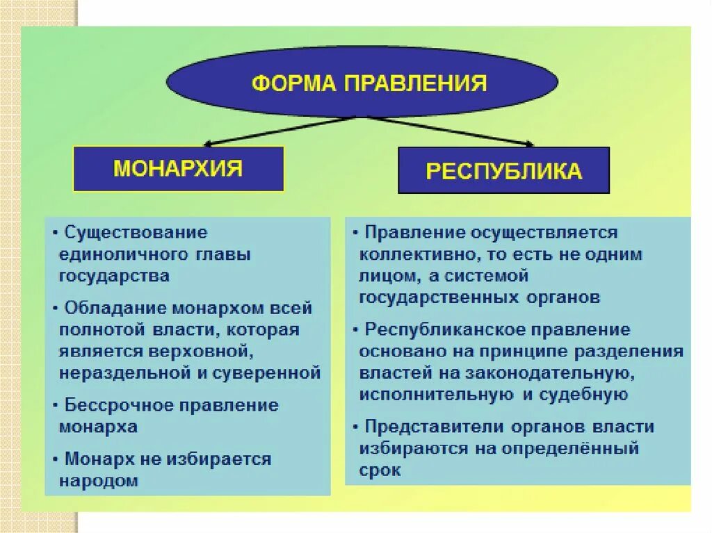 Изменения формы правления государства. Форма правления монархия и Республика таблица. Формы государственного правления таблица монархия Республика. Формы правления государства монархия и Республика.