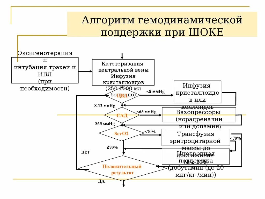 Аритмогенный кардиогенный ШОК. Терапия критических состояний. Алгоритм при аритмическом шоке. Аритмогенный ШОК патогенез.