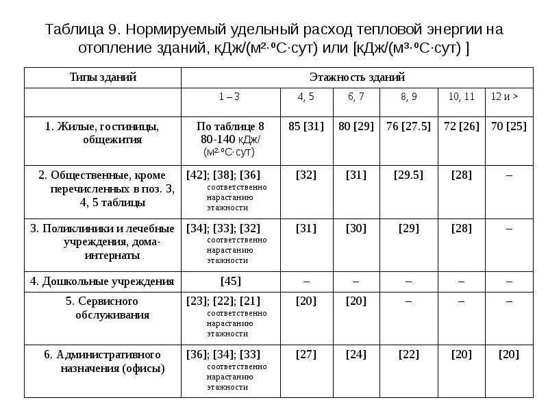 Удельный расход тепловой энергии на отопление. Нормативы отопления. Нормативы потребления тепловой энергии. Норматив потребления тепловой энергии на отопление. Как рассчитать норматив потребления тепловой энергии на отопление.