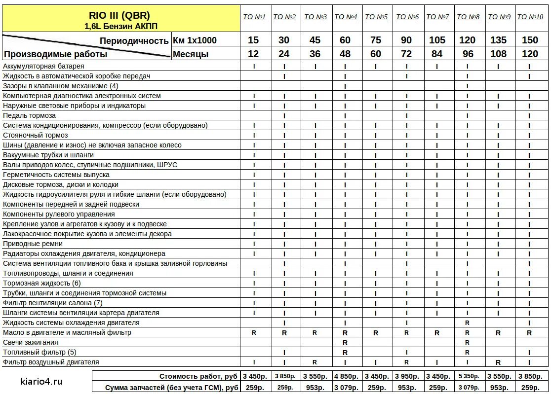 Форд транзит 2021 регламент то таблица. Киа спортаж 4 2,4 регламент то. Регламент технического обслуживания niva chevrolet (lada). Проведение то 3. 6 автомат.