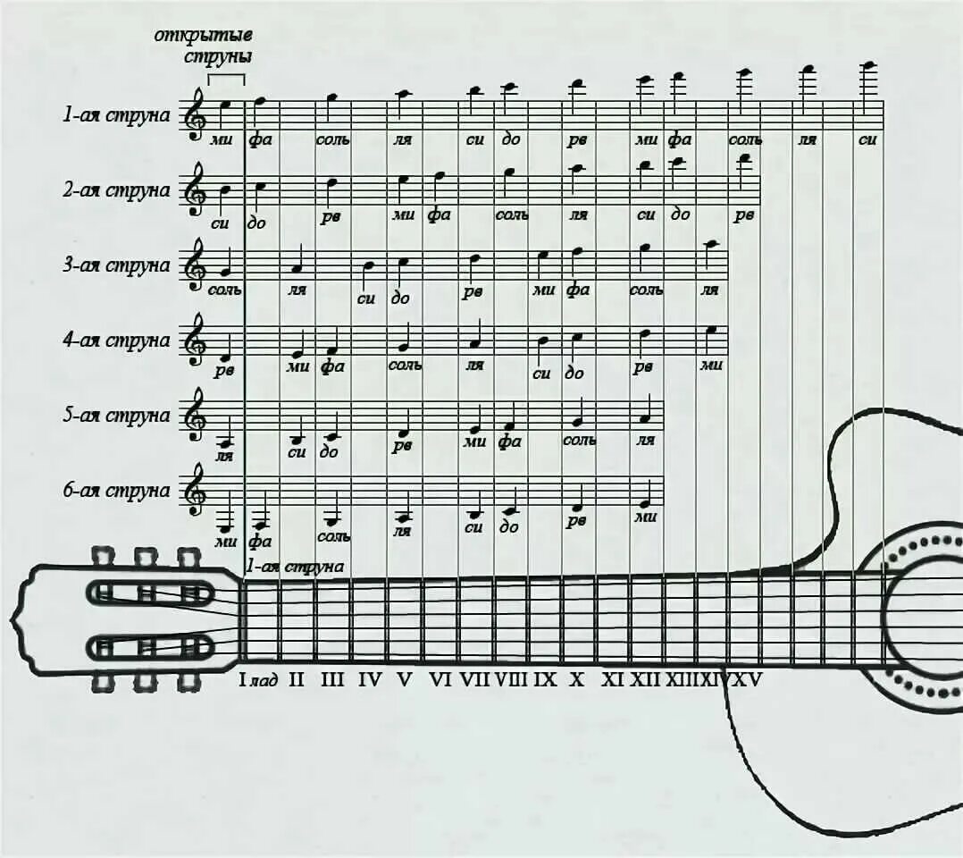 Ноты на 6 струнной гитаре расположение. 6 Струнная гитара Ноты струн. Ноты на гитаре по струнам 6 струн. Нотный стан на гитаре 6 струн. Ноты семиструнной гитары