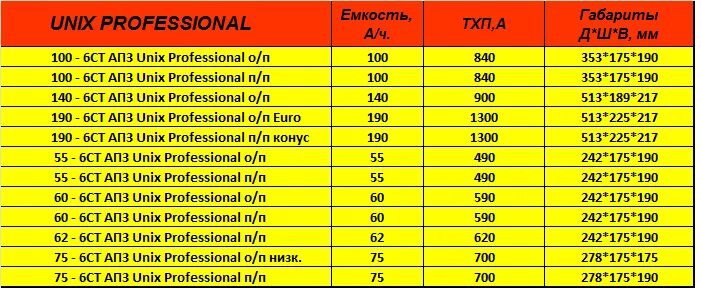 Юникс киров. Юникс стар магазин. Юникс киров масла. Авто масла в магазинах г крова. Аккумуляторы юникс киров прайс лист.