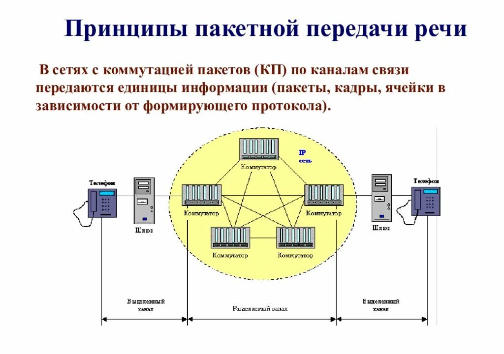 Сеть с коммутацией пакетов схема. Принципы пакетной передачи речи в IP сетях. Сети с коммутацией каналов. Принцип коммутации пакетов. Канал обмена данными