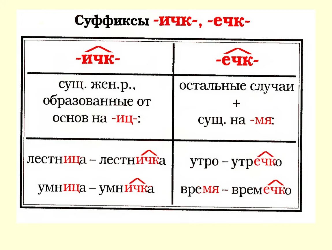 Есть суффикс ил. Правописание суффиксов ечк и ИЧК В существительных. Суффиксы очк ечк правило. Суффиксы в русском языке. Таблица суффиксов.