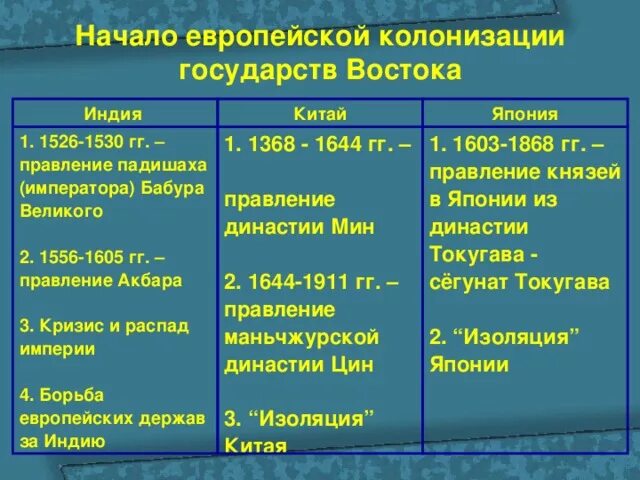 Индия Китай и Япония начало европейской колонизации таблица. Страны Востока начало европейской колонизации. Государства Востока начало европейской колонизации. Государства Востока начало европейской колонизации таблица.