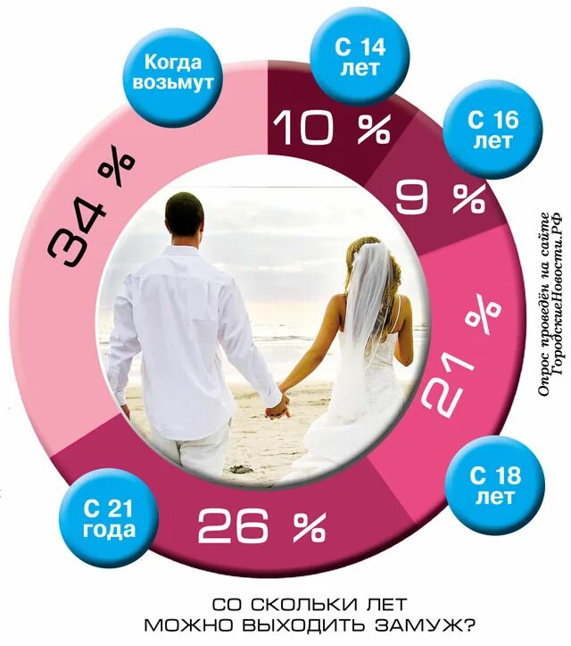 2024 год замужество. Во сколько лет можно выйти замуж в России. Во сколько можно выйти замуж в России. Со скольки лет выходят замуж. Во сколько можно жениться в России.