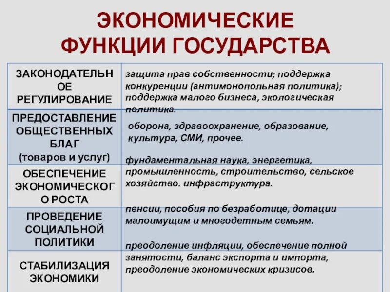 Экономические функции государства 10 класс обществознание презентация. Экономические функции государства. Функции экономической системы. Функции государства в экономике. Роль государства в экономике.