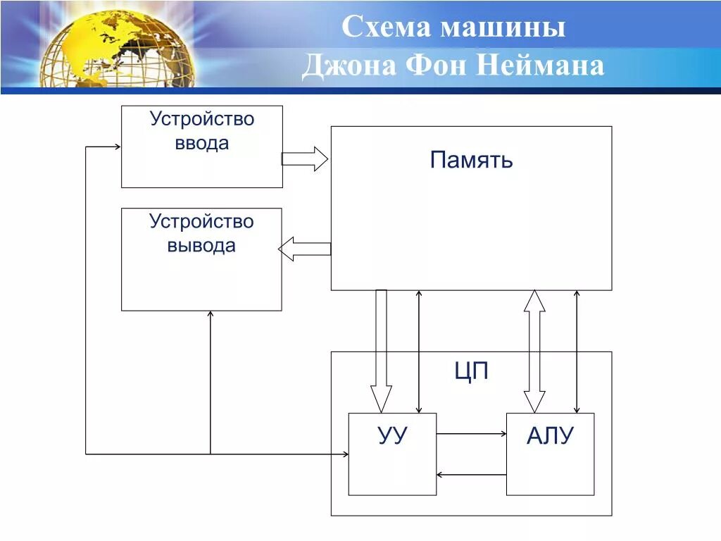 Управление памятью ввода вывода. Структурная схема арифметико-логического устройства. Арифметико-логическое устройство схема. Функциональная схема арифметико-логического устройства. Арифметико-логическое устройство алу схема.