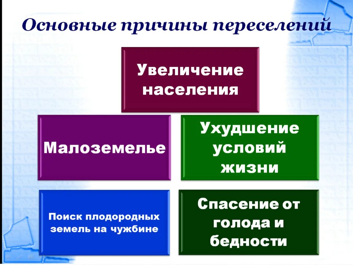 Предпосылки расселения. Причины расселения.