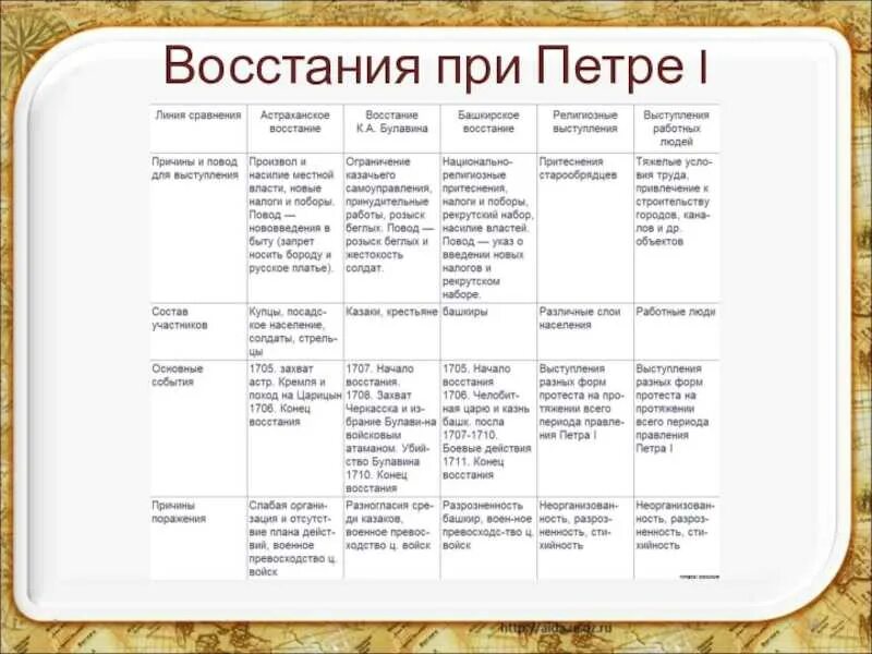 Тест по истории россии народные движения. Народные Восстания при Петре i. таблица. Народные Восстания при Петре 1 таблица. Народные Восстания при Петре 1 таблица 8 класс история России. Таблица по народным восстаниям при Петре 1.