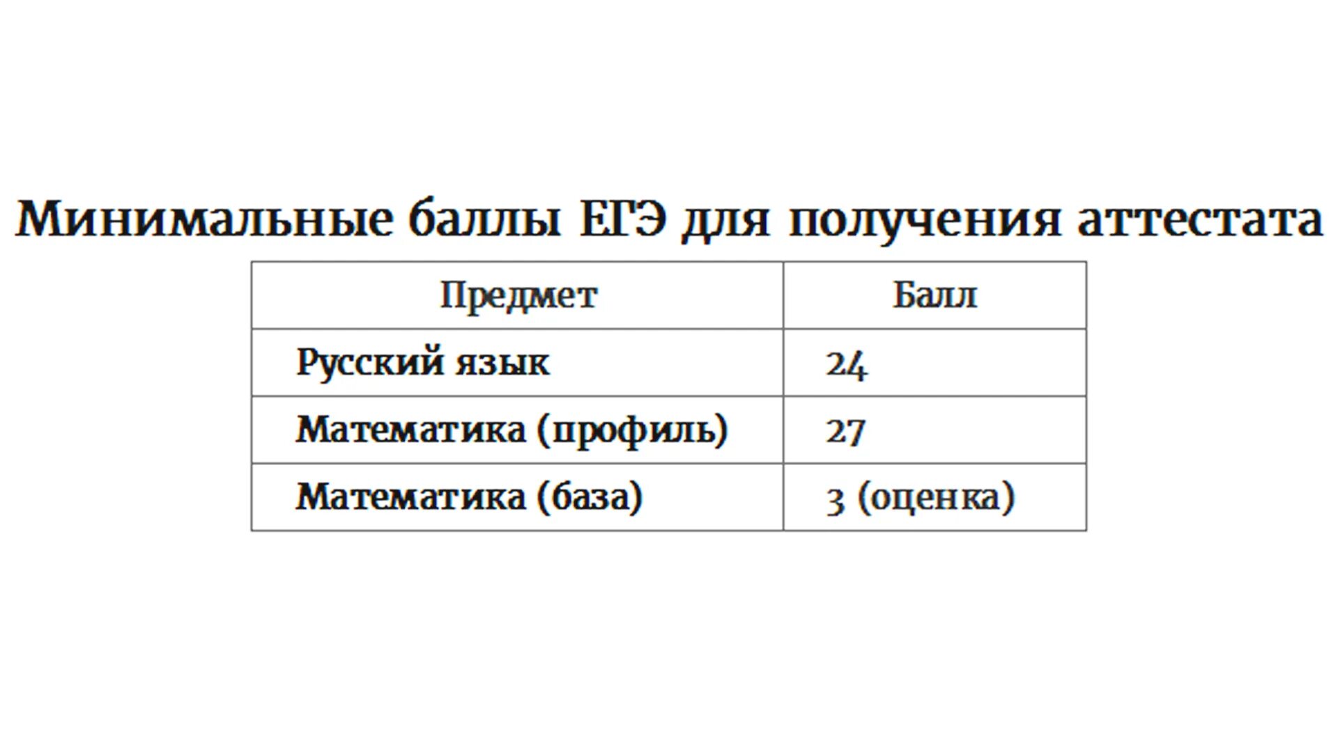 Проходной балл математика профиль 2024. Минимальные баллы ЕГЭ. Минимальный балл по ЕГЭ для аттестата. Минимальные баллы для получения аттестата. Минимальные баллы ЕГЭ для аттестата.