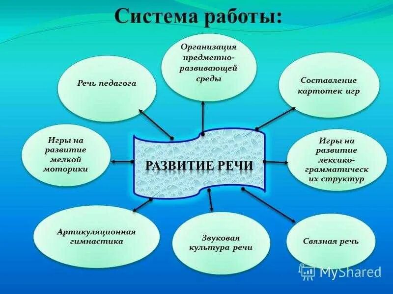 Как назвать проект по развитию речи Картинки По Развитию Связной Речи Telegraph