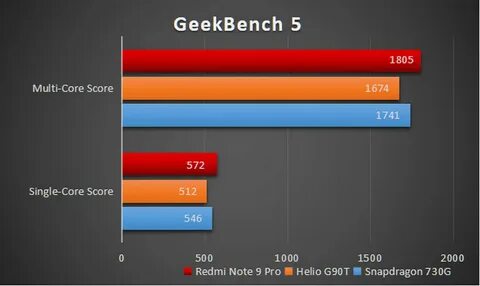 Benchmark redmi