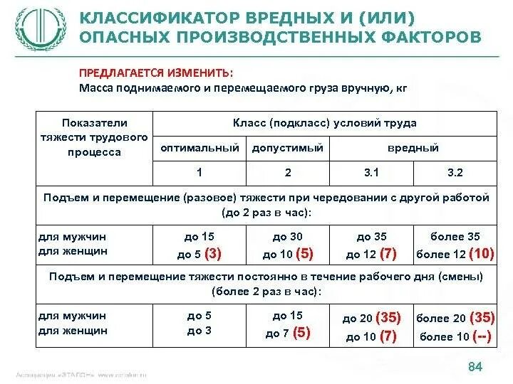Работа 4 класса опасности. Классификация условий труда по тяжести трудового процесса. классификация условий труда по показателям вредности и опасности. вредный подкласс условий труда 3.1. классы условий труда при специальной оценке условий труда таблица.