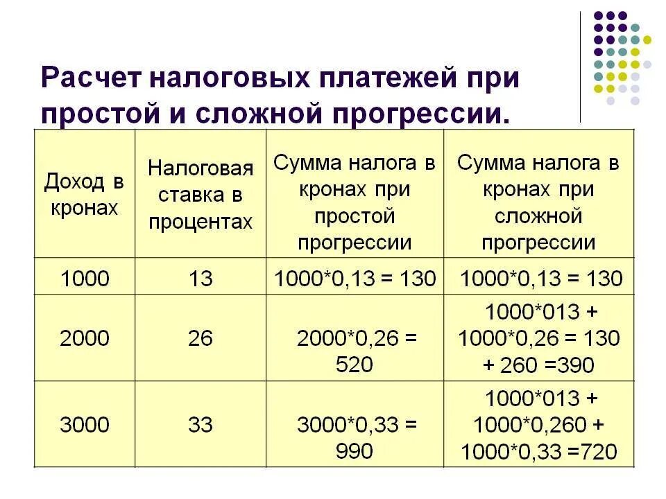 Как посчитать ставку налога. Как рассчитать процент налога. Процентная ставка налога. Расчет налоговых платежей при простой и сложной прогрессии. Как посчитать ндфл 13 от суммы формула