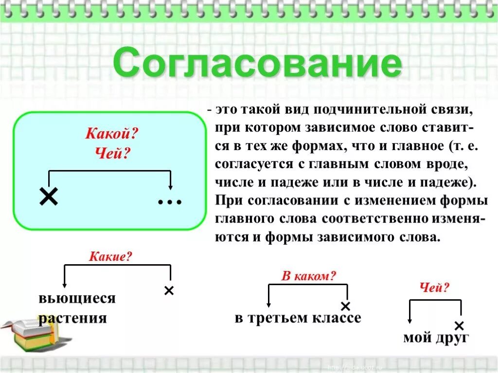 Согласование. Чтотаткео согласование. Что такое согласование в русском языке. Схема согласования словосочетаний.