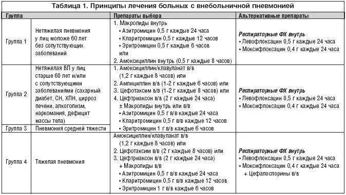 Сколько лечат пневмонию дома