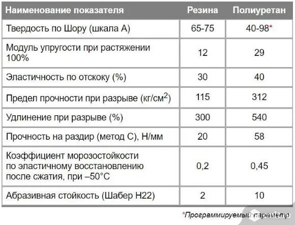 Полиуретан твердость по шору. Полиуретан характеристики. Плотность полиуретана по шору. Модуль упругости полиуретана. Прочность полиуретана по шору таблица.