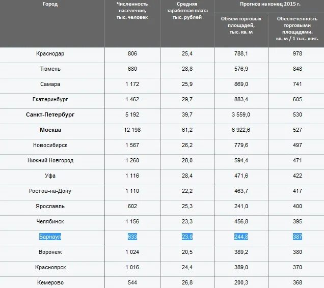 Название жилых комплексов в Европе. Количество ТЦ В Барнауле. Барнаул численность. Торговых центров статистика.