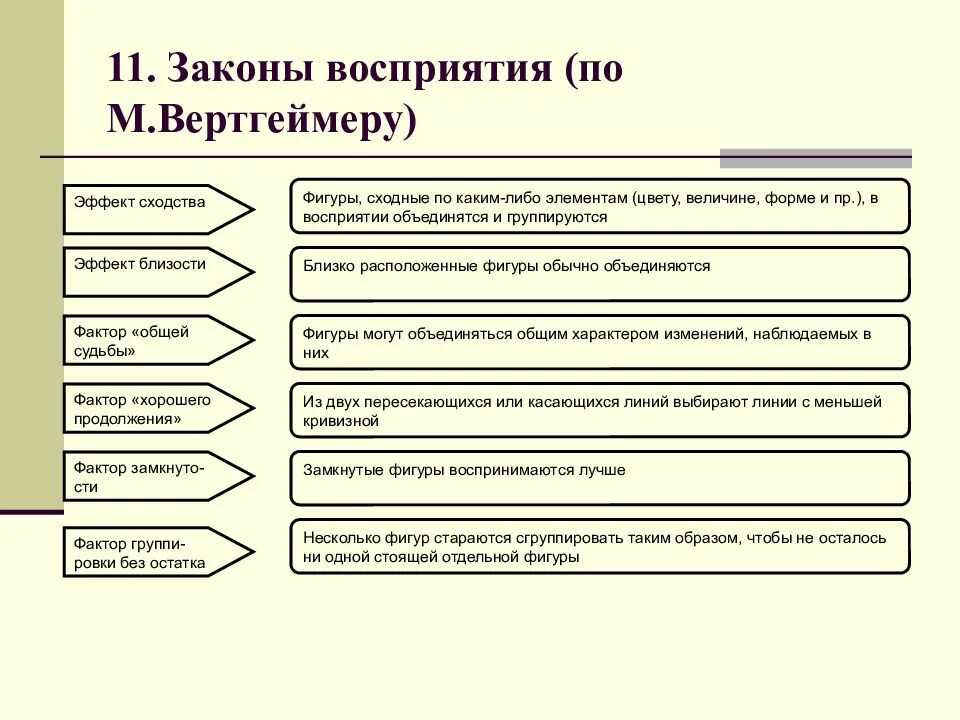 Законы восприятия по м Вертгеймеру. Таблица законы восприятия. Законы восприятия в психологии таблица. Охарактеризуйте законы восприятия. Последовательность процесса восприятия