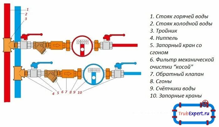 Счетчик воды без сгонов. Схема установки водяного счетчика с обратным клапаном. Установка обратного клапана на воду после счетчика схема. Схема установки счетчиков горячей и холодной воды. Установка счетчика воды с клапаном.