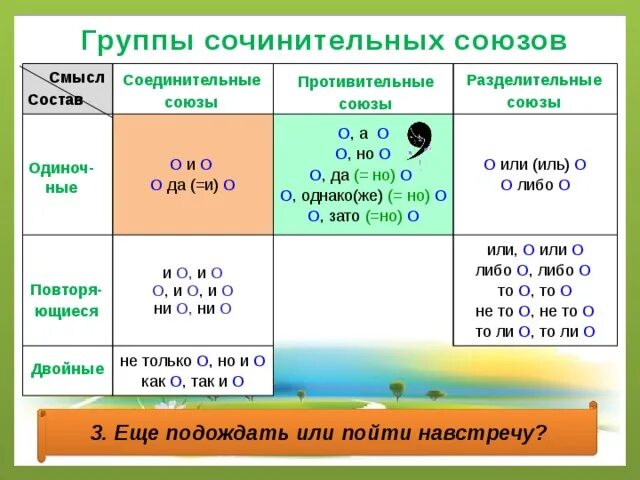 10 сочинительных предложений. Сочинительные Союзы при однородных членах предложения.