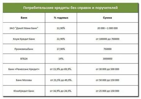 Потребительские кредиты в беларуси без поручителей