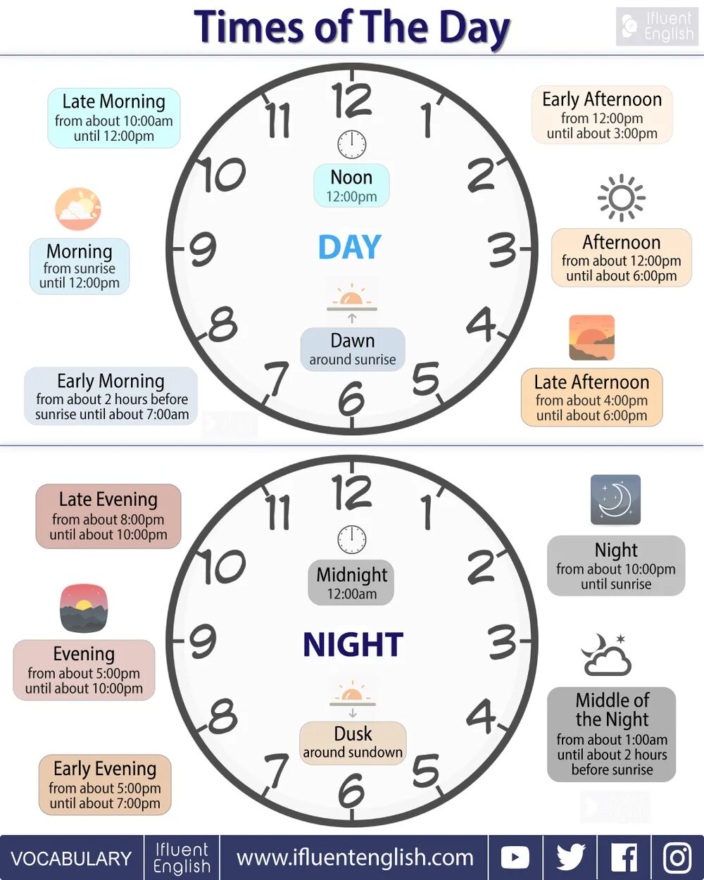 Время суток наанглйском. Часы на английском. Утро день вечер на английском языке. Время дня в английском языке. Noon afternoon