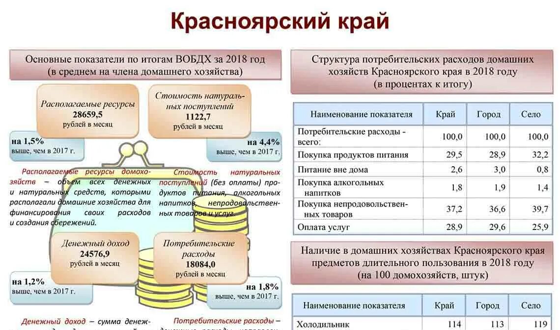 Сколько живет в красноярске. Уровень жизни населения Красноярского края. Край показатели. Коэффициент Красноярска Красноярский край. Показатели уровень потребления материальных благ и услуг.