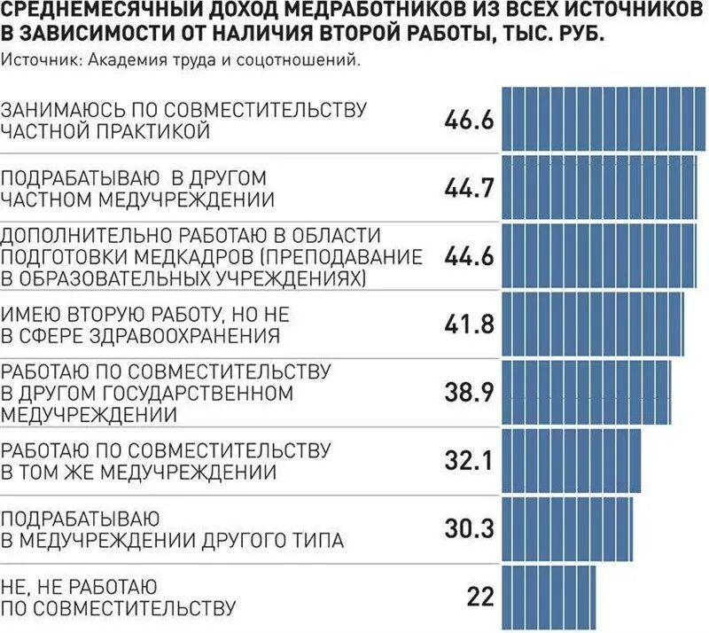 Заработная плата работников здравоохранения. Зарплата медицинских работников. Оклады медицинских работников. Средняя заработная плата медицинских работников. Оклад среднего медицинского персонала по годам.