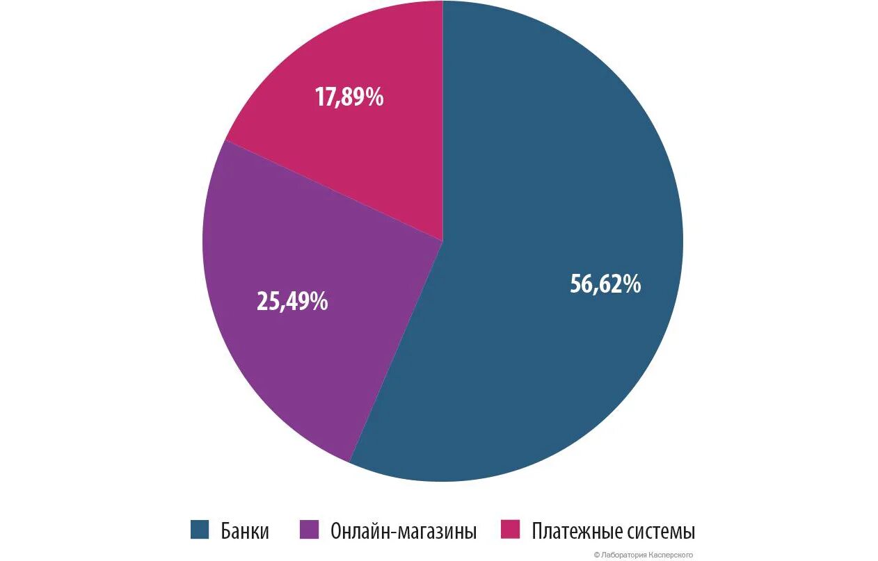 Согласно статистике спамом в настоящее время является