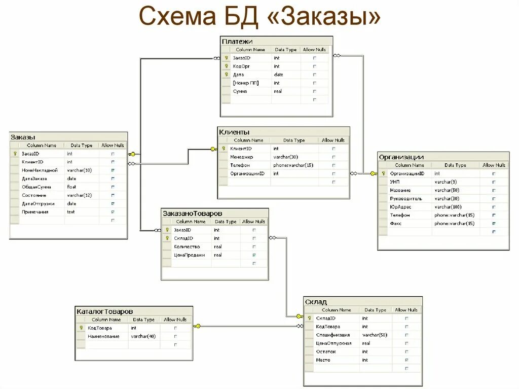 База данных часов. Схема базы данных SQL. Схема база данных магазина SQL. Схема MYSQL интернет магазина. Схема базы данных интернет магазина MYSQL.