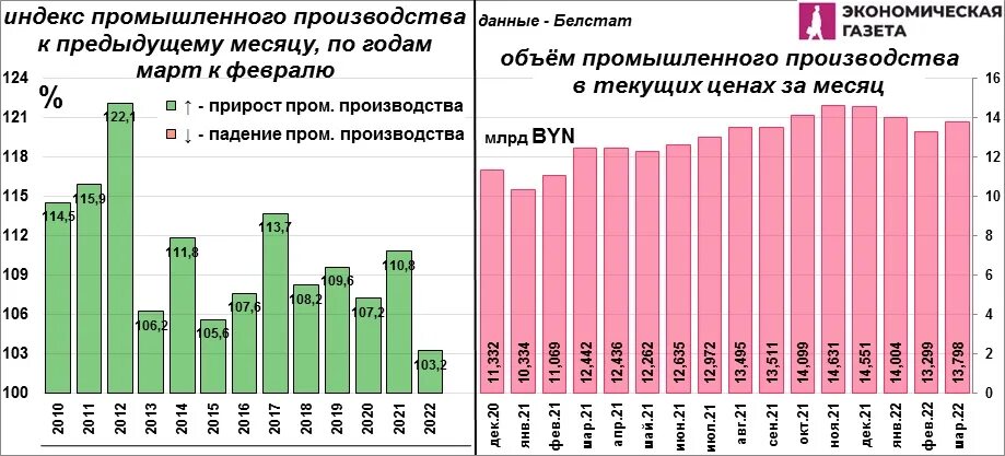 Сколько беларусь производство. Сколько беларусь производство. Промышленность рб. Сколько беларусь производство. Сколько беларусь производство.