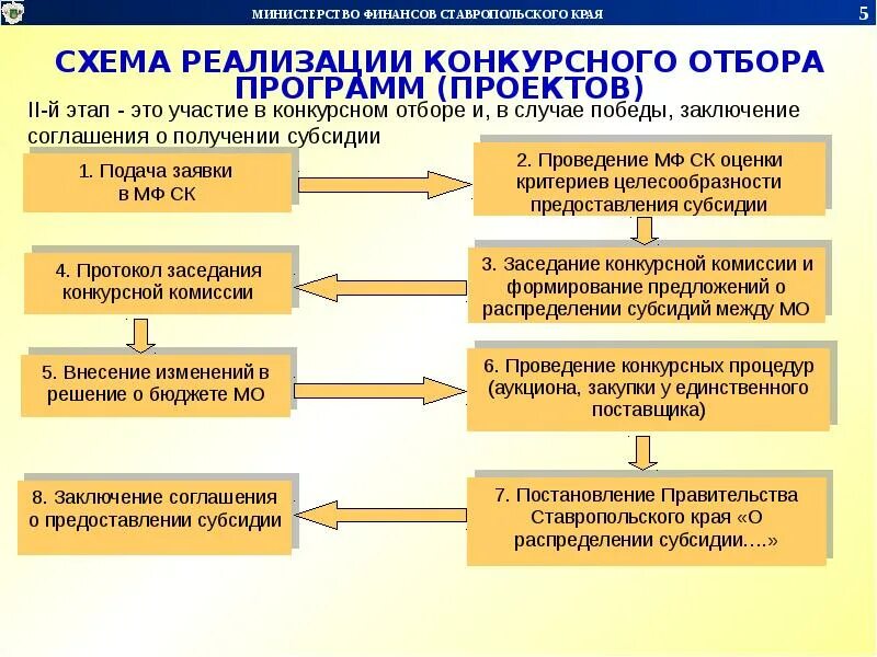 Процедура конкурсного отбора. Система муниципального образования Ставропольский край. Схема конкурсного отбора поставщика. Структура муниципального образования на Ставрополье. Изменения в порядок предоставления субсидий