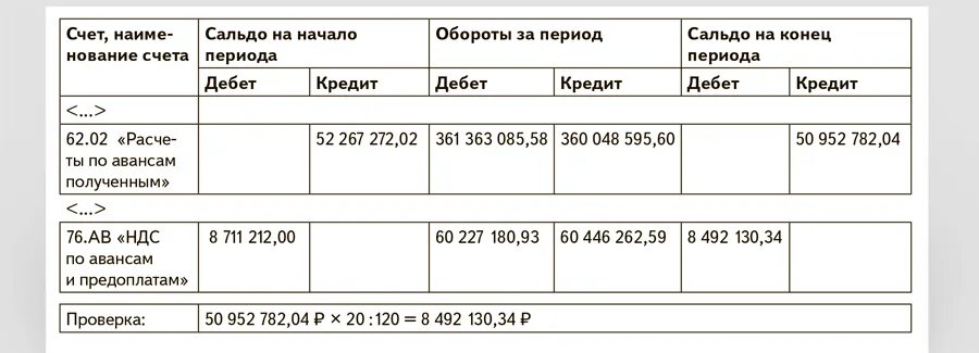 Сальдо по 76 счету. Проверка счета. Расчеты по анасам и предоплатам счет 76. Как закрыть счет 76.14 проводки.